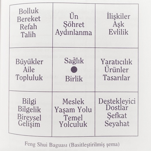 feng shui baguası - sayfa 57