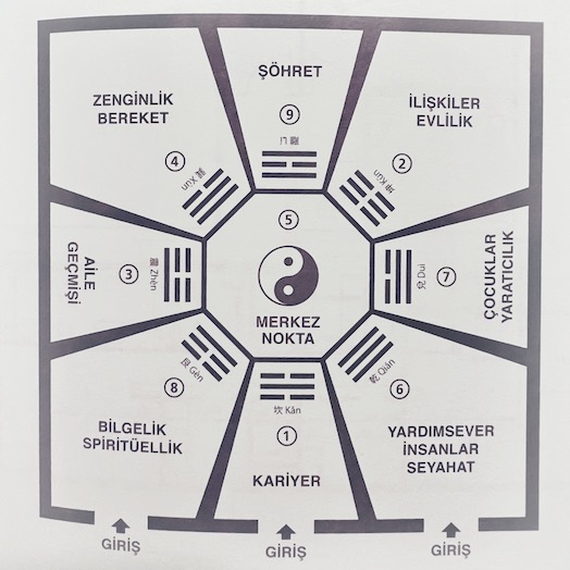 feng shui bagua haritası 3 - sayfa 109