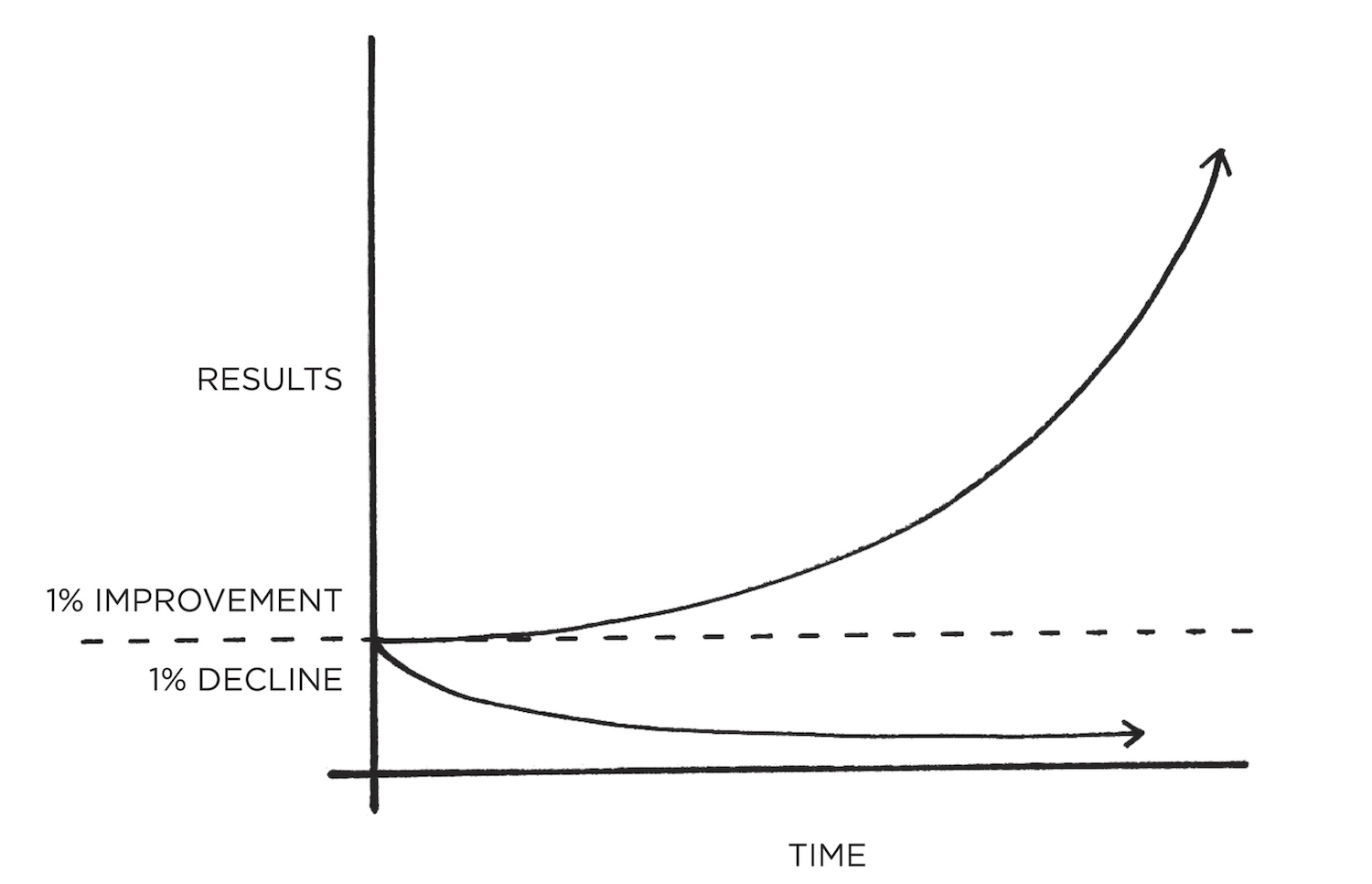 The effect of small habits compound over time - sayfa 20