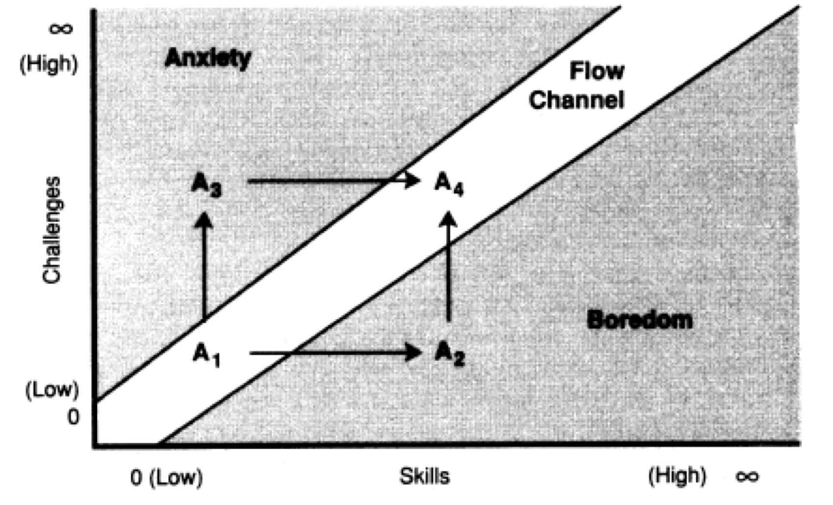 Why the complexity of consciousness increases as a result of flow experiences - sayfa 117